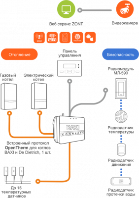 Контроллер BAXI CONNECT+ специальный контроллер ZONT для удаленного управления инженерной системой с